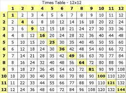 Times tables strategies